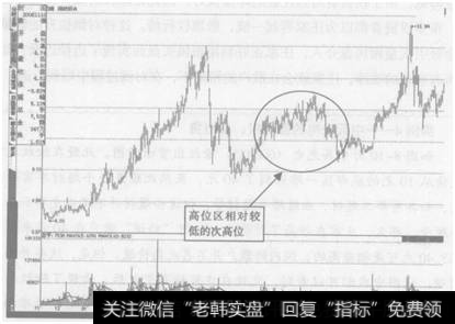 图8-8  深纺织A (000045)反弹出货示意图