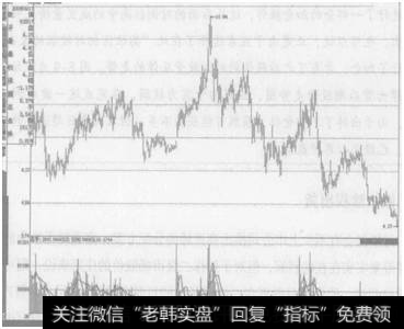 图8-9   深纺织A反弹出货后期<a href='/shizhankanpan/252852.html'>股价走势图</a>