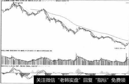 图6-17势能在弱势区间无法抬头