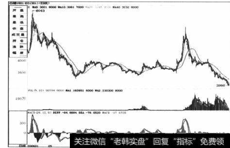 图6-19郑州白糖期货，下跌趋势
