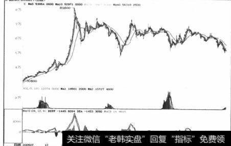 图6-21上海钢期货，做空时机不错