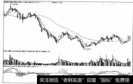 图6-27择机买入此股，是四只股票优化比较后的决策