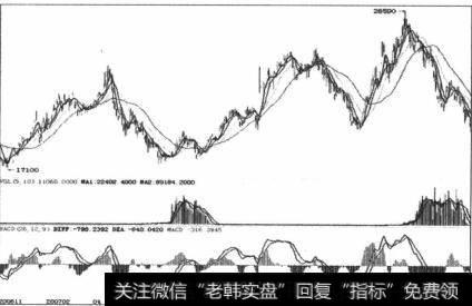 图6-29趋势波段局部看起来很大