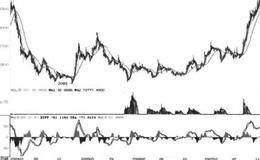 分析趋势反转的价格反扑技术分析