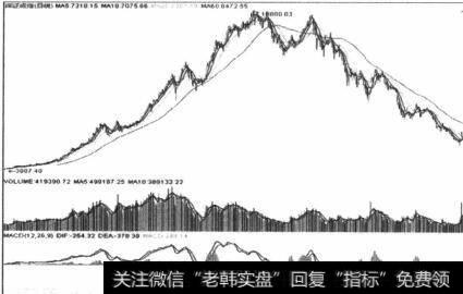 图6-32逢反扑坚决卖出