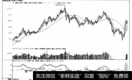 图6-32美国黄金2008年7月的反扑力度