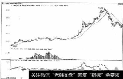 图6-34 2008年6-7月的顶部反复背离