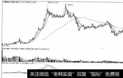 图6-35股票出现顶部同峰背离