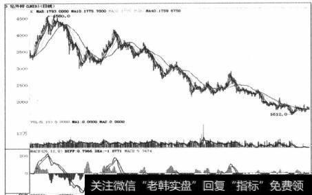 图6-36不断失效的底背离