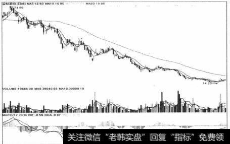 图6-37股价毫无起色