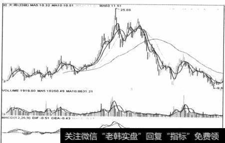 图6-38顶部价格形态对应的势能线MACD