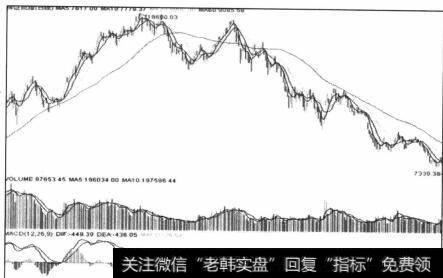 图6-39 强势区间右下倾的死叉