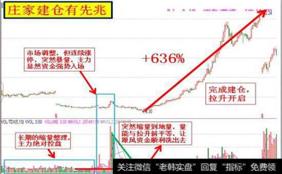 建仓期识别庄家