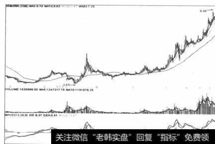 图6-42邯郸钢铁是以两次突破60日均线来确定上涨趋势