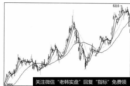 图6-43 调整中价格跌落到60日均线之下