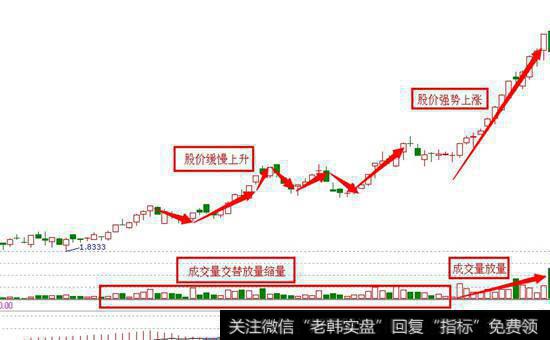 庄家建仓操作图