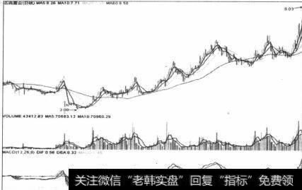 图6-58反复的二次放量