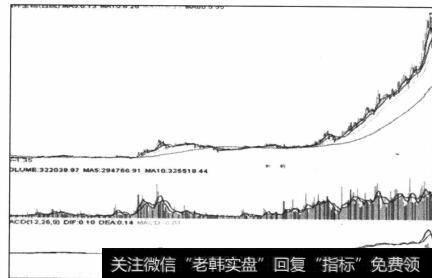 图6-59 二次放量后买入极佳