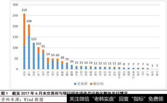 上海证券交易所与银行间市场资产证券化整体发行情况