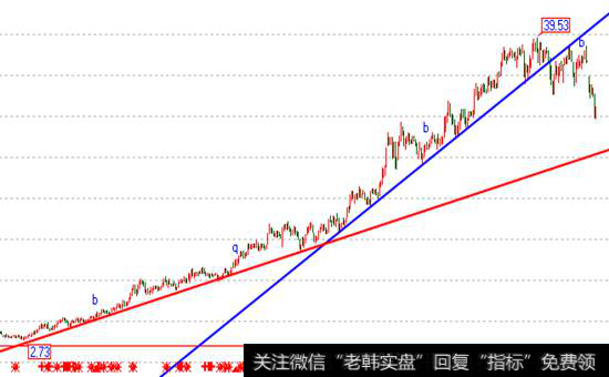 认识熊市<a href='/zuoyugen/290230.html'>趋势</a>图