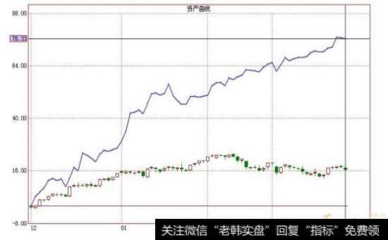 市场中的价格在分析中要尤为关注