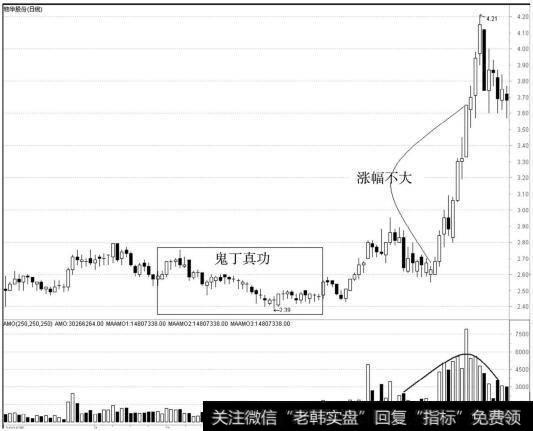 方框内走出频繁的“鬼丁”K线