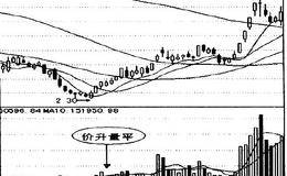  什么是量平价升价量背离形态