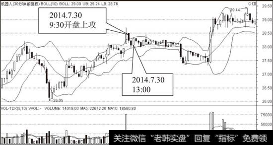 机器人（300024）30分钟线BOLL走势图