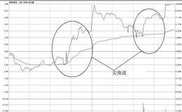 从16万到356万操作实录及分析：抓住尖角波