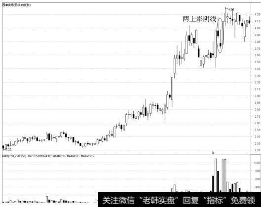 西单商场<a href='/kxianrumen/289578.html'>k线</a>走势图