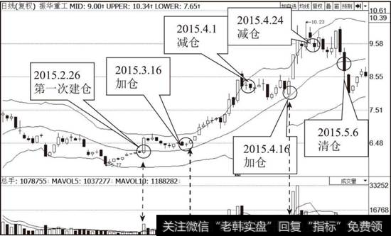 <a href='/t_30868/'>振华重工</a>（600320）布林线指标走势图