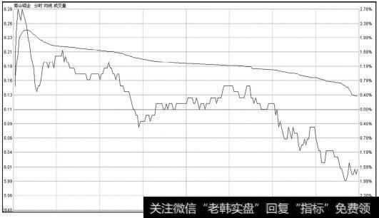 南山铝业（600219）分时走势图