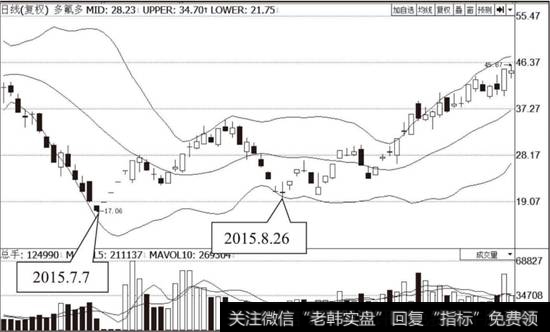 多氟多（002407）BOLL日线走势图