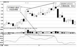 CCI的买卖点：CCI与股价的背离