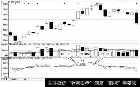 如何根据RSI指标寻找买卖点