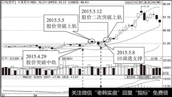 中直股份（600038）布林线指标日线走势图