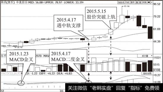 中直股份（600038）周线布林线指标走势图