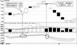 如何根据RSI指标寻找买卖点：26日RSI与12日RSI的交叉
