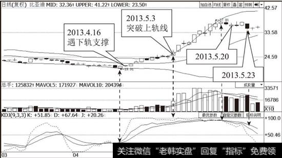 比亚迪（002594）布林线指标走势图