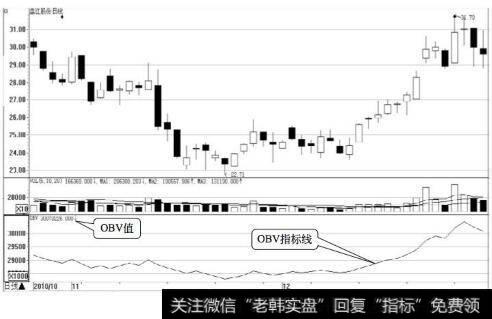 如何根据OBV指标寻找买卖点