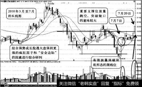 “形态有效突破”配合月线图的“时间窗口“