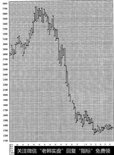 行情变化图1—十月份棉花期货每周峰位和谷值