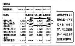 买入动作前慎重考虑“安全边际”