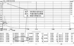 短线看盘技巧：早盘三个看盘要点