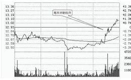 短线看盘技巧：尾盘两个看盘要点