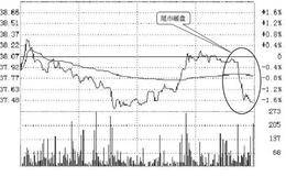 短线看盘技巧：<em>砸尾盘</em>