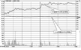 如何通过分时图走势对比找强势股