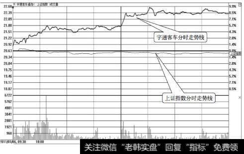 宇通客车与上证指数走势对比图(2011.01.06)