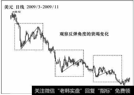 观察反弹角度的衰竭变化