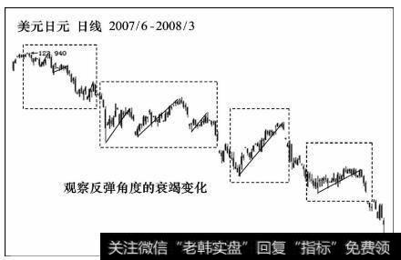 观察反弹角度的衰竭变化